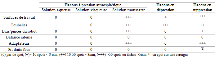 Tableau I : Contamination semi-quantitative des surfaces internes du robot et des produits finis