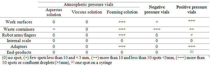 Table I: Semi-quantitative contamination of internal surfaces of the robot and end-products