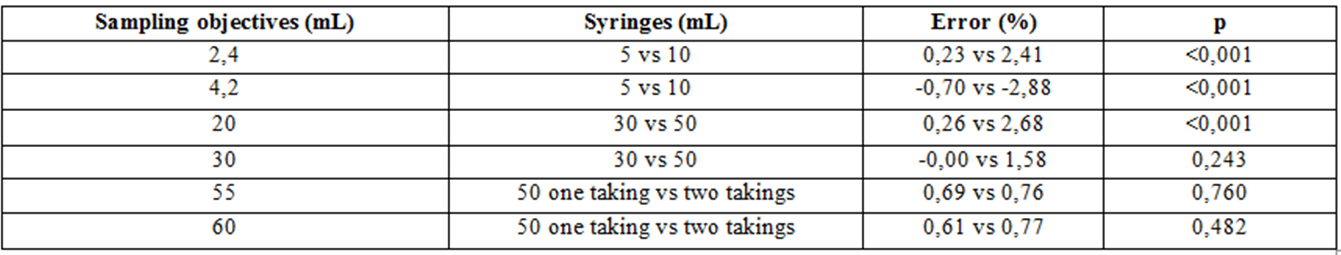 Is syringe sampling performance related to its volume?
